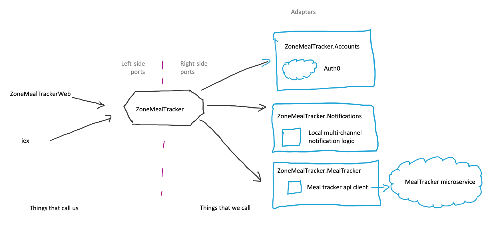 Hexagonal architecture diagram of ZoneMealTracker with new adapters