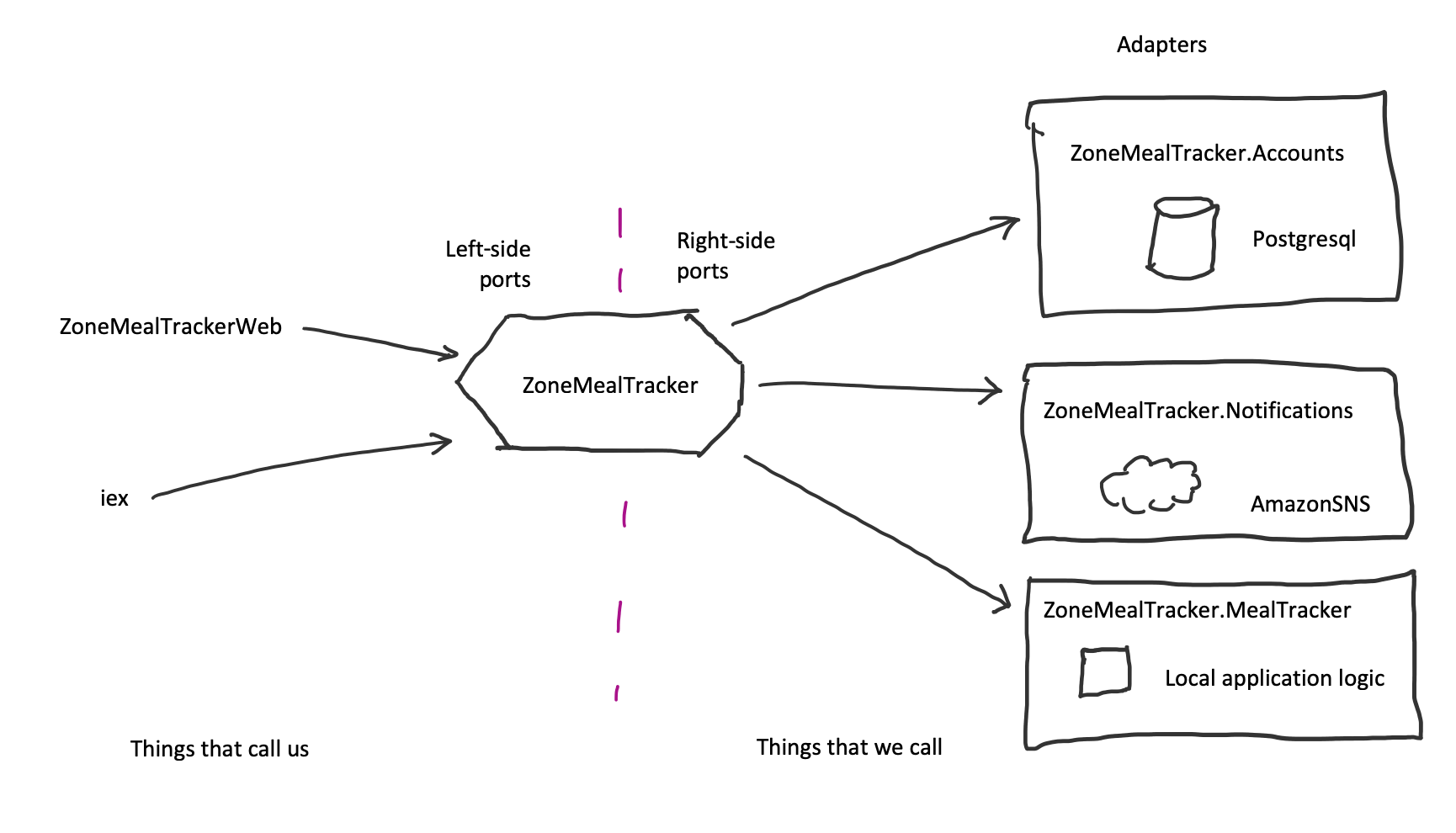 Hexagonal architecture diagram of ZoneMealTracker with original adapters